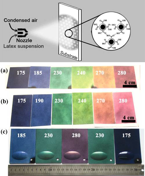 스프레이 코팅법의 모식도와 스프레이 코팅법으로 여러 기판에 제작한 광결정 결과：(a) 종이，b) 알루미늄. c) 플라스틱