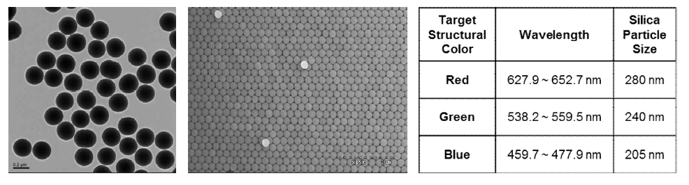 연구에 사용될   직경의 실리카 나노 입자, 자기조립으로 제작된 FCC 구조의 광결정, 공극이 air로 채워지는 경우의 특정 구조색을 갖는 입자 직경의 요약표