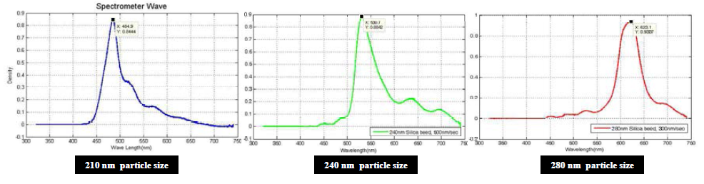 210, 240 및 280nm 직경의 실리카 입자를 자기조립하여 제작된 광결정의 광밴드갭을 광 스펙트럼 분석기로 측정한 결과