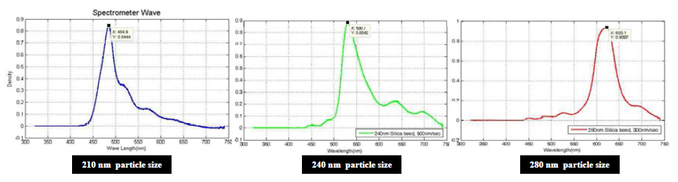 210, 240 및 280nm 직경의 실리카 입자를 자기조립하여 제작된 광결정의 광밴 드갭을 광 스펙트럼 분석기로 측정한 결과