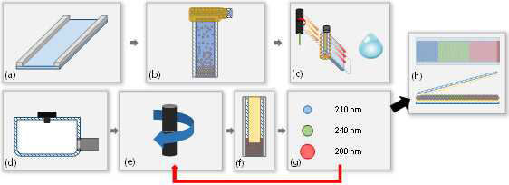 마이크로 채널과 원심력을 이용하여 복합 구조 광결정을 제작하는 공정 개략도