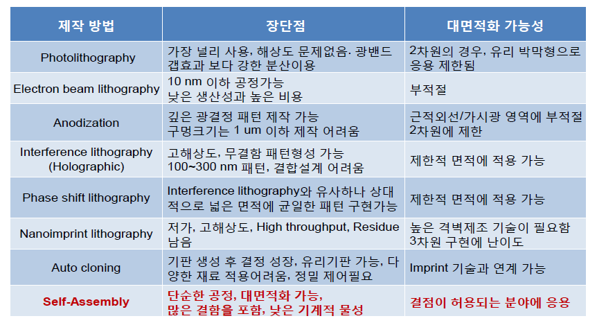 다양한 광결정 구조 제작 방식에 따른 장단점 및 대면적화 가능성 비교