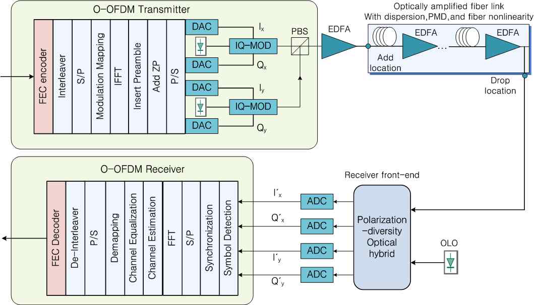 O-OFDM 송수신기 SoC 개념도