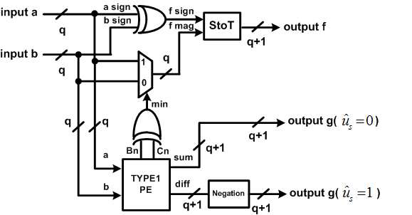 Simplified Merged Processing Element(SM-PE) 구조