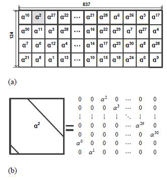 (a) H matrix for (837, 726)QC-NB-LDPC code over GF(32), (b) α2 –multiplied CPM.