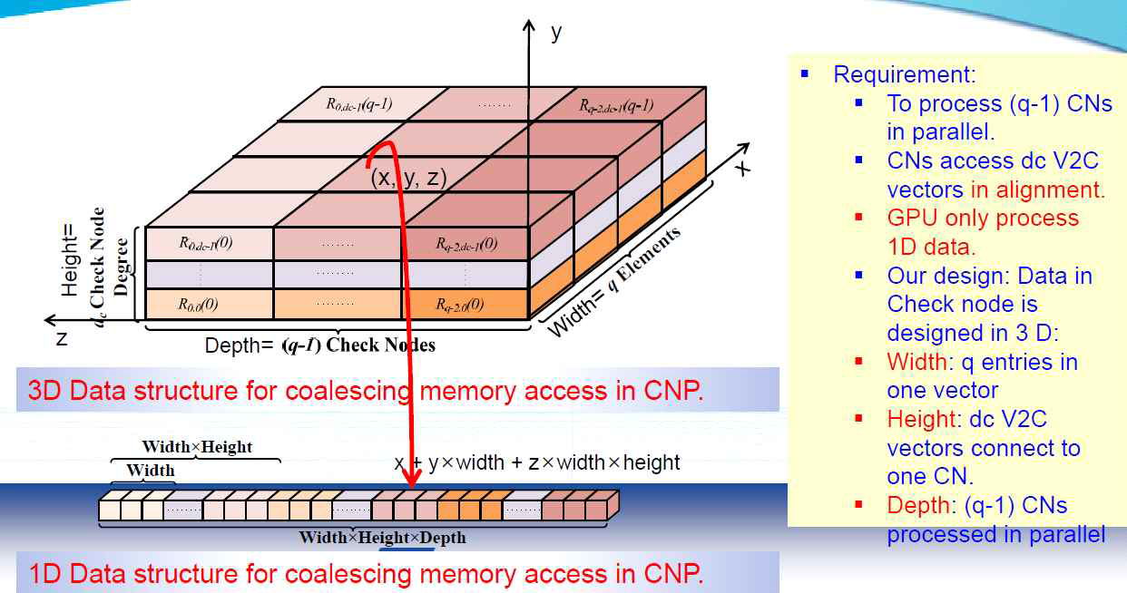 GPU상에서 Coalescing memory access를 위한 데이터 구조