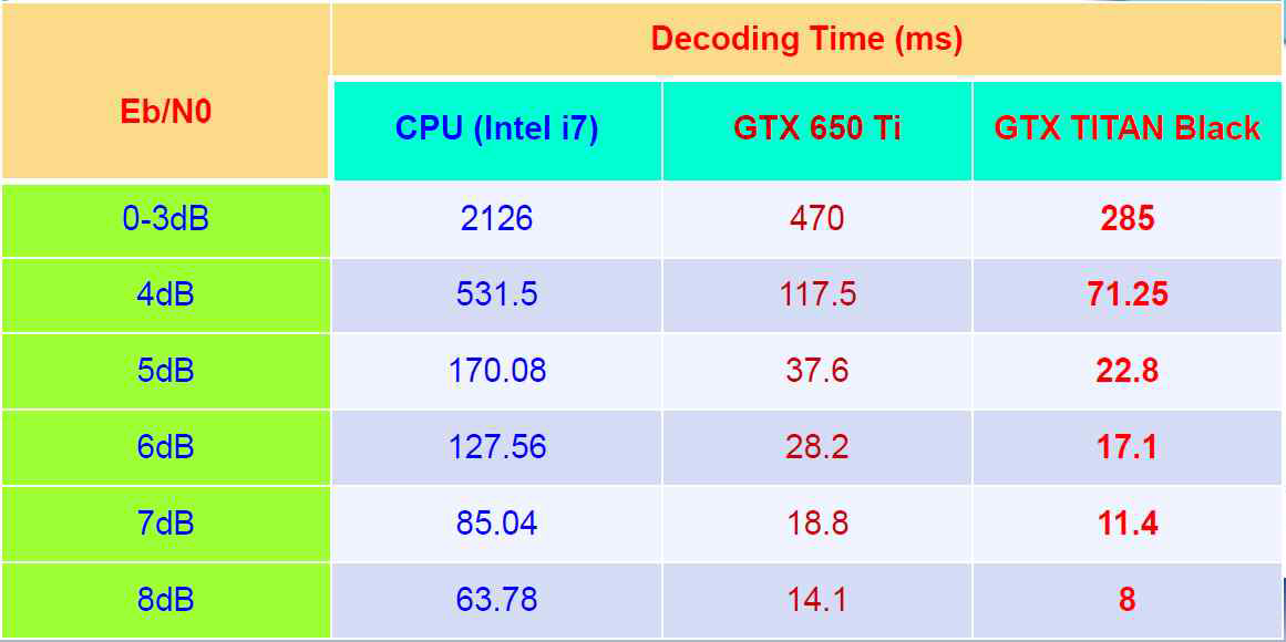 GPU 및 CPU상에서의 NB-LDPC 복호 실행 시간 비교