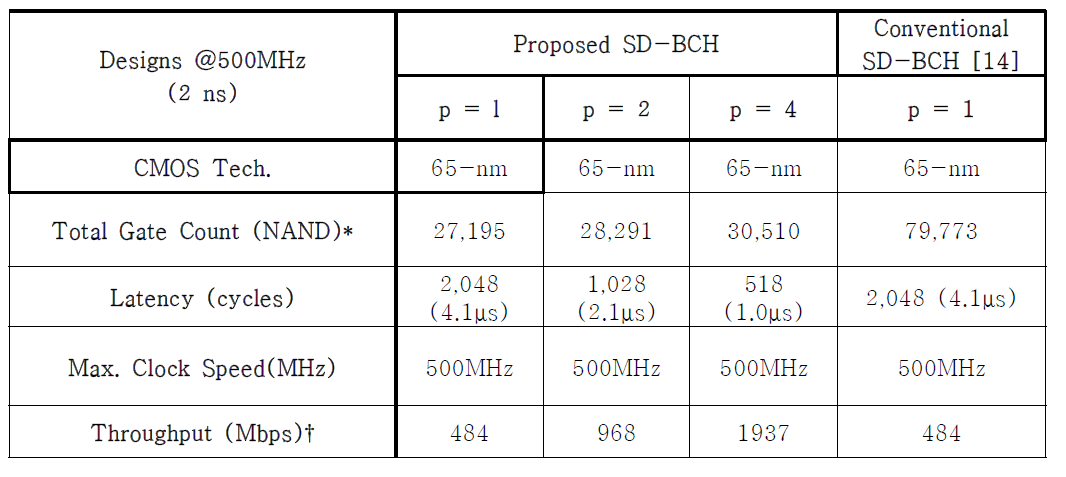 연판정 (1020, 990) BCH 복호기의 합성 결과