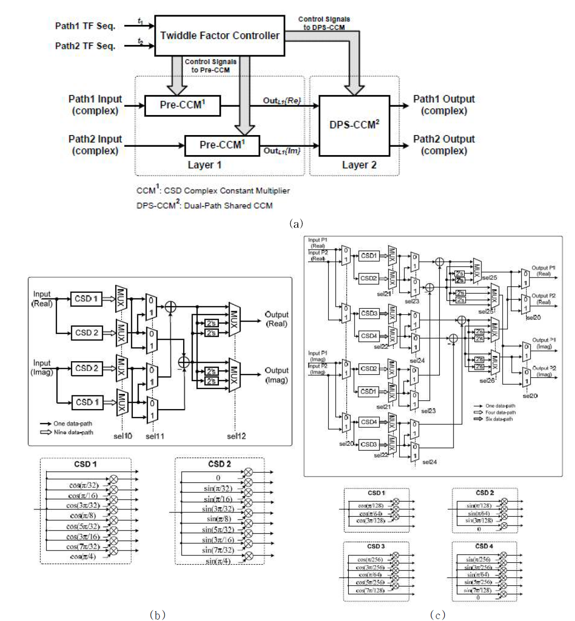 DPS – MLCCM 블록도 (W512 TF multiplication)