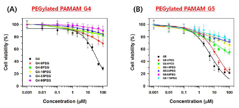 HT22 cell에서의 PAMAM 덴드리머 (A)와 PEG결합수가 서로 다른 PEG-PAMAM 덴드리머들의 세포독성 결과. PEGylaton 정도에 따라 세포독성이 감소하는 현상을 나타냄.