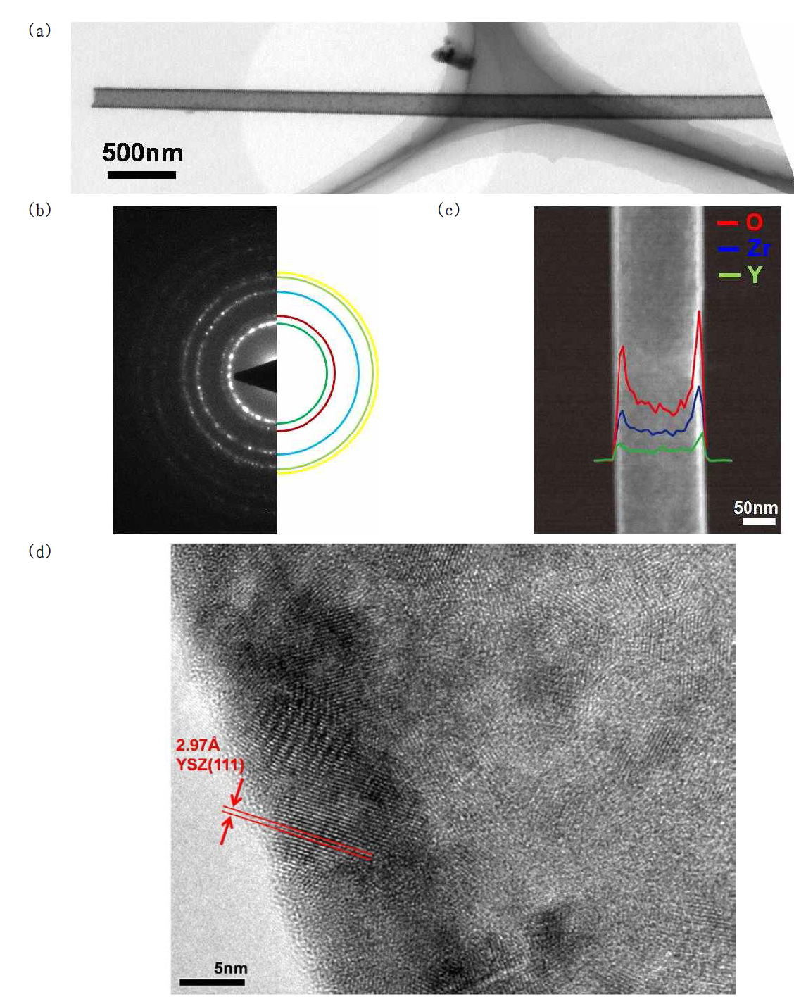 (a) YSZ 나노튜브의 TEM 이미지. (b) YSZ 나노튜브의 회절 패턴. (c) YSZ 나노튜브의 EDX 분석 이미지. (d) YSZ 나노튜브의 고해상도 TEM 이미지.