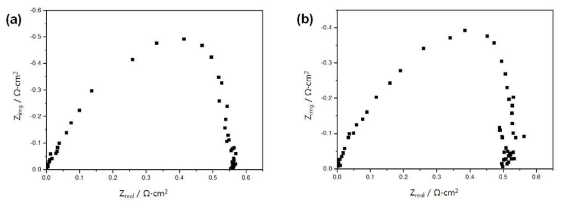 YSZ 나노튜브의 각각 300℃ (a) 와 400℃ (b) 측정한 임피던스 분석 그래프