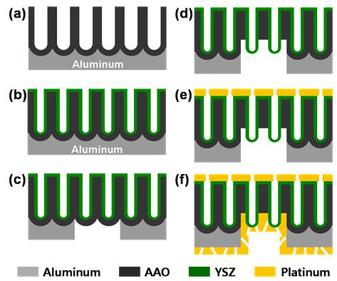 YSZ 나노튜브 기반 MEA제작 공정 (a) AAO 템플레이트 제작 (b) 원자층 증착법을 통한 AAO템플레이트 내 YSZ 박막형성 (c) 알루미늄 제거 (d) H3PO4 용액을 이용한 알루미나의 부분적 식각 및 YSZ 나노튜브 표면 노출 (e), (f) 스퍼터링을 이용한 다공성 Pt 상, 하부 전극 증착