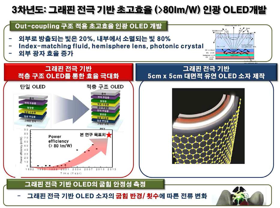 3차년도 연구 개발 목표 및 내용