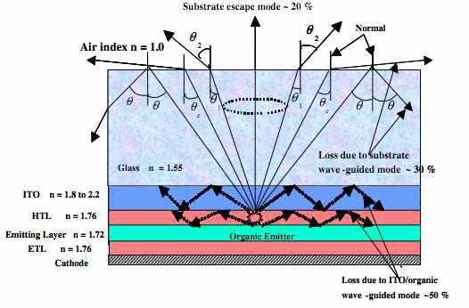 유기 발광 다이오드의 외부 광추출 손실 모식도