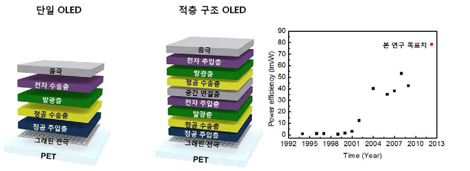 그래핀 전극 기반의 단일 및 적층구조 OLED 소자구조