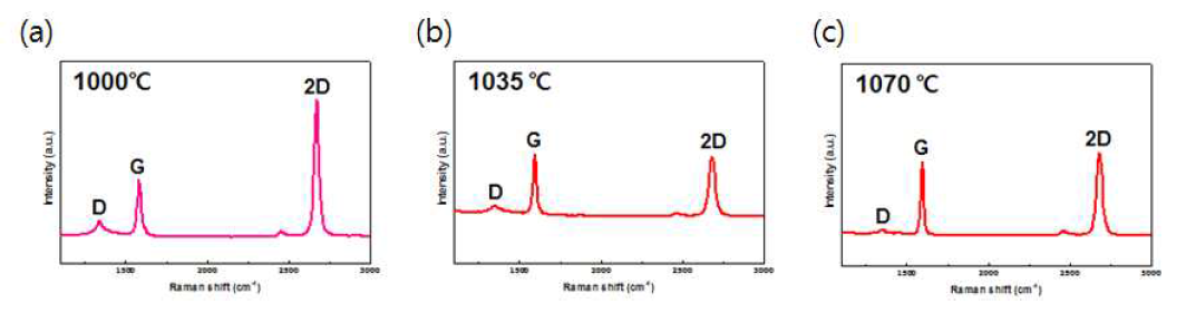 열처리 온도 조절에 따른 Raman spectrum의 변화