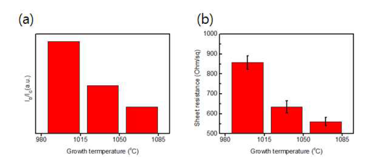 열처리 온도 조절에 따른 D-band와 G-band의 intensity ratio 및 면 저항의 변화