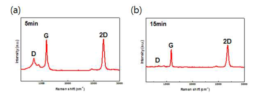 열처리 시간 조절에 따른 Raman spectrum의 변화