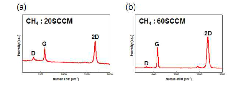 메탄 기체 유량 조절에 따른 Raman spectrum의 변화