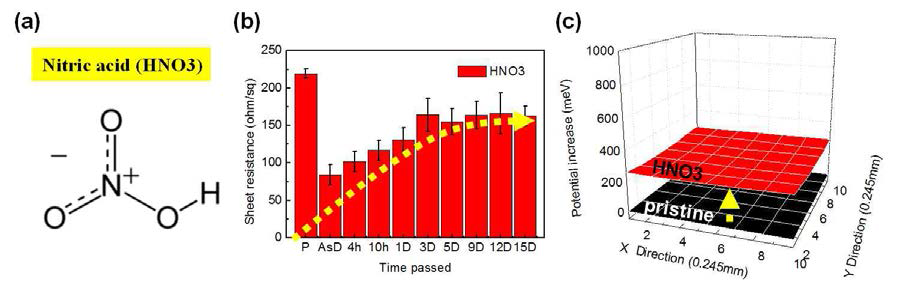 (a) 질산의 화학 구조, 그래핀 전극의 질산 도핑에 따른 (b) 면저항, (c) 표면 일함수 변화