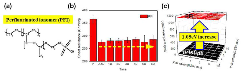 PFI의 화학 구조, 그래핀 전극의 PFI 도핑에 따른 (b) 면저항, (c) 표면 일함수 변화