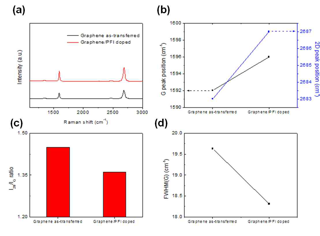 그래핀 전극의 PFI 도핑에 따른 (a) Raman spectra, (b) G 및 2D band peak 위치, (c)G, 2D band peak 세기의 비율, (d) FWHM