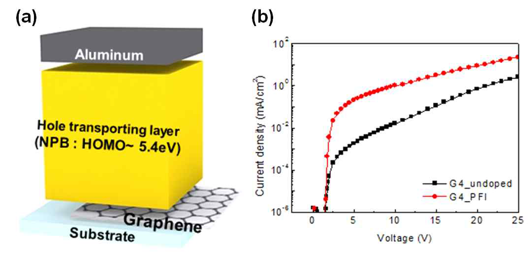 (a) 정공 단일 소자 모식도, (b) 그래핀 전극의 도핑에 정공 전류