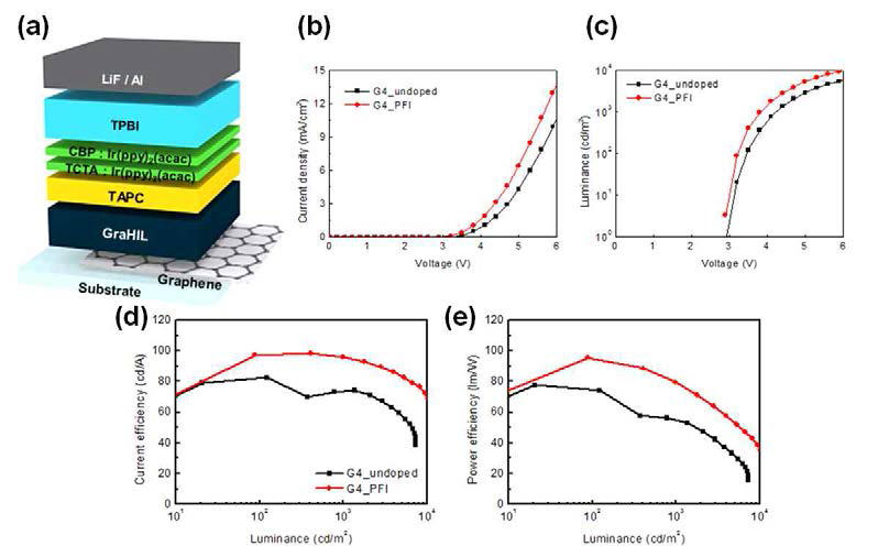 FI 도핑한 그래핀 전극을 사용한 녹색 인광 유기 발광 다이오드의 (a) 소자 구조 모식도,(b) 전류 밀도, (c) 발광, (d) 전류 발광 효율, (e) 전력 발광 효율