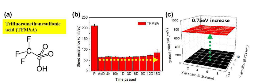 TFMSA의 화학 구조, 그래핀 전극의 TFMSA 도핑에 따른 (b) 면저항, (c) 표면 일함수 변화