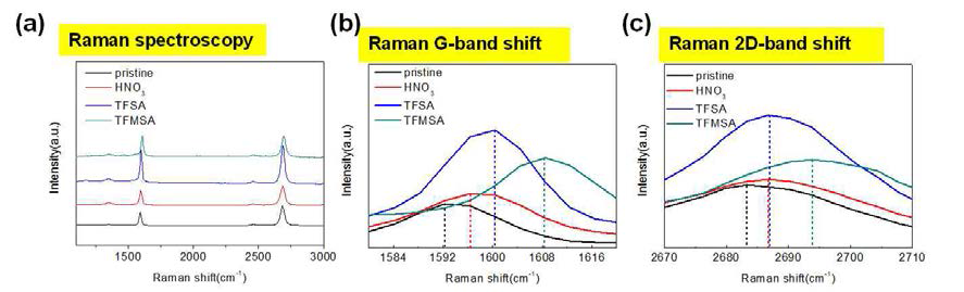 그래핀 전극의 도핑에 따른 (a) Raman spectra, (b) Raman G-band, (c) 2D band shift