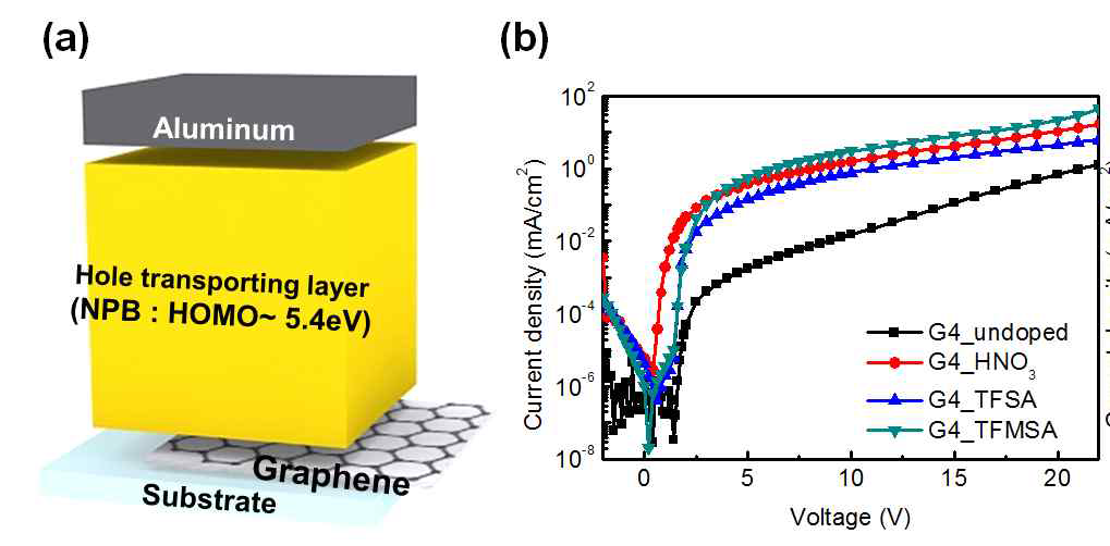 (a) 정공 단일 소자 모식도, (b) 그래핀 전극의 도핑에 정공 전류