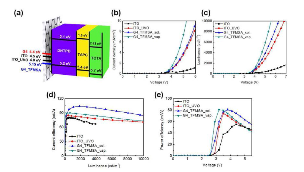TFMSA 도핑한 그래핀 전극을 사용한 녹색 인광 유기 발광 다이오드의 (a) 소자 구조 모식도, (b) 전류 밀도, (c) 발광, (d) 전류 발광 효율, (e) 전력 발광 효율