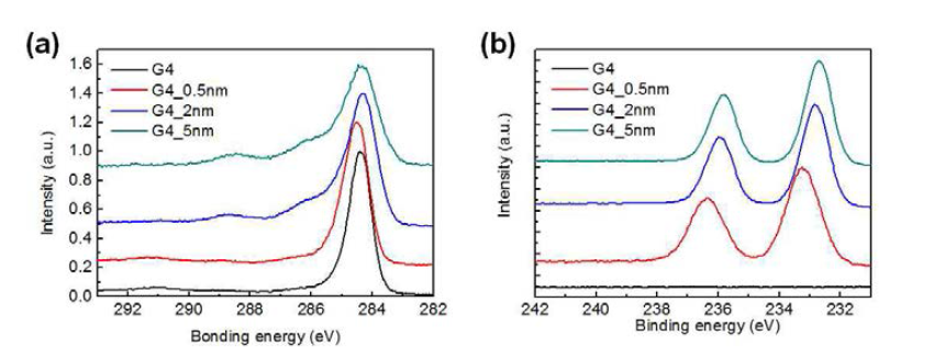 그래핀 전극의 MoO3 증착에 따른 XPS (a) C1s, (b) Mo 3d peak 변화