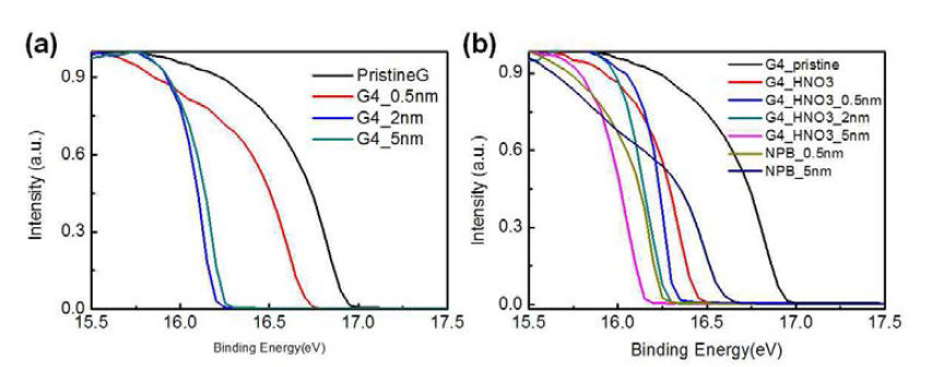 그래핀 전극의 전이금속산화물 증착에 따른 UPS spectra (a) pristine 그래핀, (b) HNO3 도핑된 그래핀