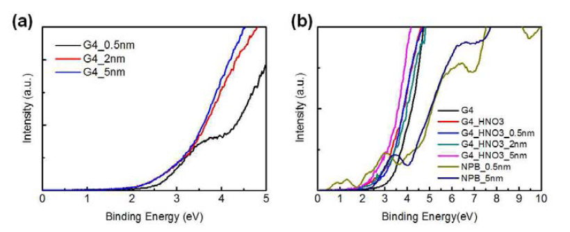 그래핀 전극의 전이금속산화물 증착에 따른 UPS spectra (a) pristine 그래핀, (b) HNO3 도핑된 그래핀
