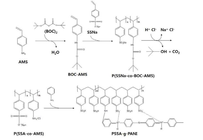 본 연구에서 사용하고자 하는 용해성 전도성 고분자 PSS-g-PANI의 합성 모식도