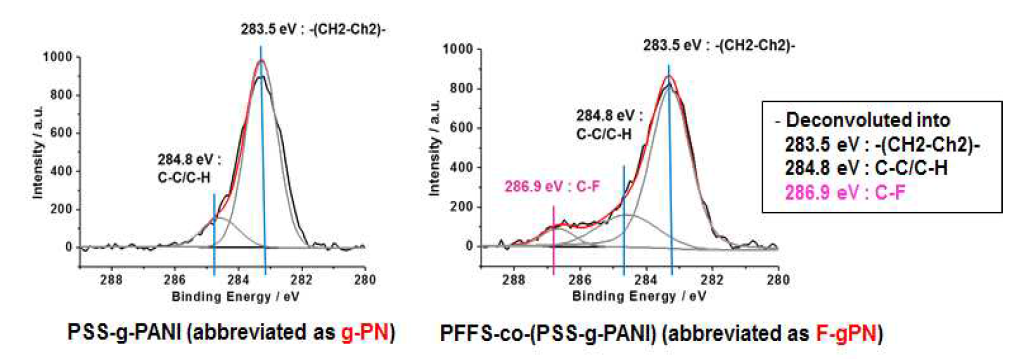 PSS-g-PANI와 PFFS-co-(PSS-g-PANI)의 XPS 결과