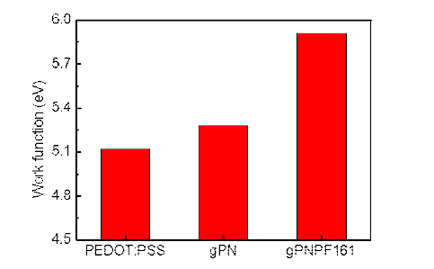 PEDOT:PSS, PSS-g-PANI, gPNPF161의 일함수 측정 결과