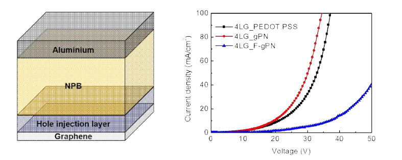 그래핀 전극 기반 정공단일소자의 모식도 및 고분자 정공주입층에 따른 정공 전류