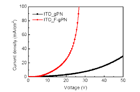 ITO 전극 기반 정공단일소자의 고분자 정공주입층에 따른 정공 전류