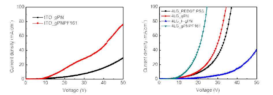 ITO 및 그래핀 전극 기반 정공단일소자의 고분자 정공주입층에 따른 정공 전류