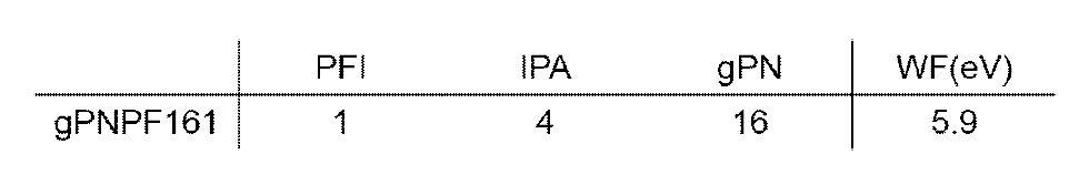 gPNPF161 용액을 구성하는 PFI, IPA, gPN 간의 질량비 및 gPNPF161의 일함수