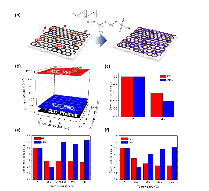 PFI를 이용한 그래핀 도핑의 모식도, 전기적 특성 변화 및 화학적 열적 안정도