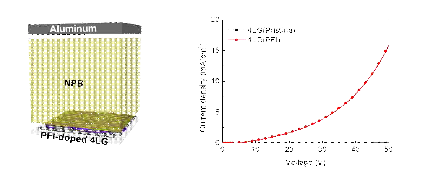 PFI 도핑된 그래핀 전극을 이용한 정공단일소자 모식도 및 I-V 특성