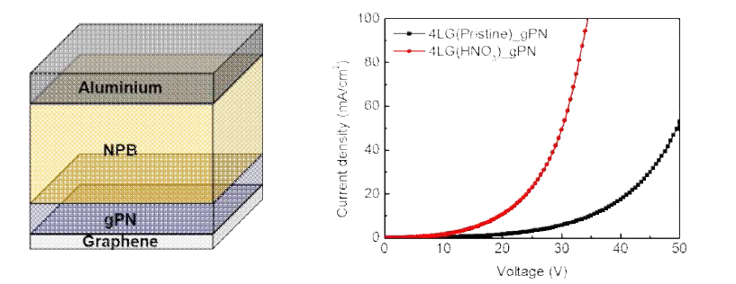 그래핀 전극과 gPN 정공주입층을 이용한 정공단일소자 모식도 및 I-V 특성