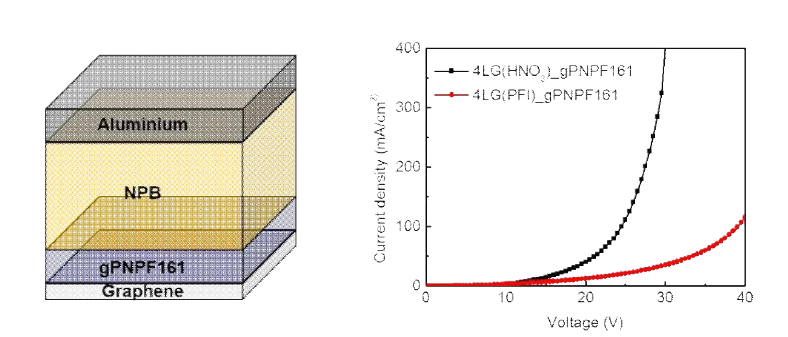 그래핀 전극과 gPN 정공주입층을 이용한 정공단일소자 모식도 및 I-V 특성
