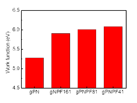 다양한 PFI 블렌딩된 gPNPF 정공주입층의 일함수 변화