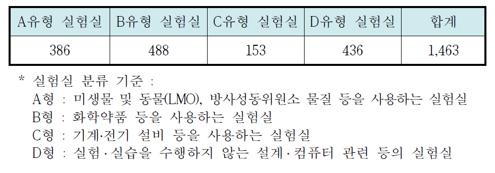 안전점검 실험실 수(2015년)