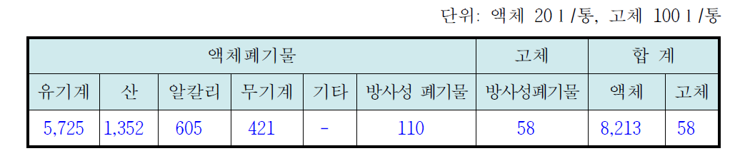 2014년 실험폐기물 발생 처리 현황(1월~9월)